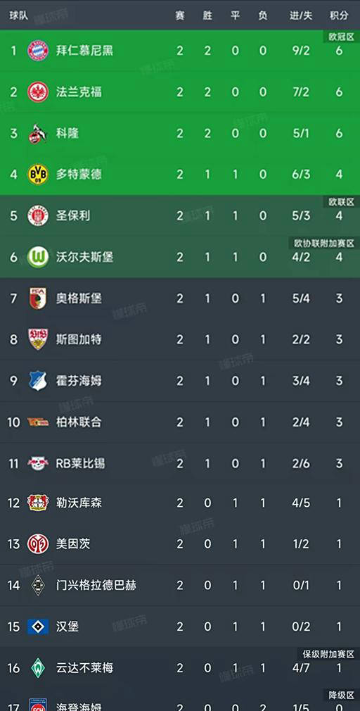 德甲劲旅拜仁慕尼黑再度获胜，领跑积分榜的简单介绍